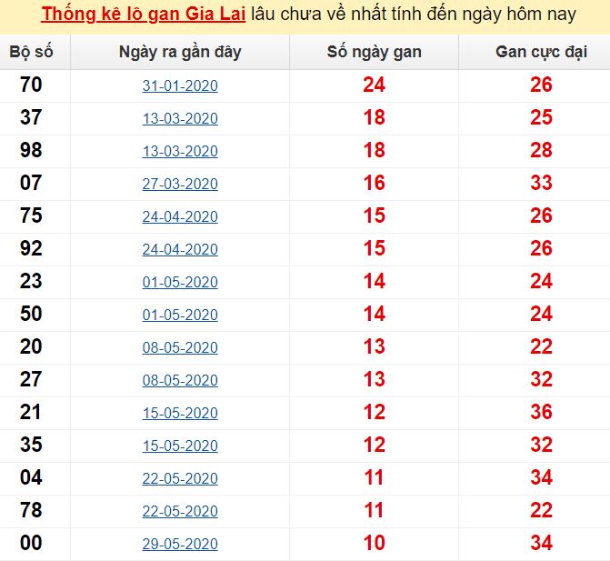 Dự đoán kết quả xổ số miền Trung ngày 14/08/2020